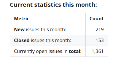 Current stats this month