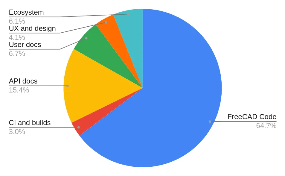 Allocation chart