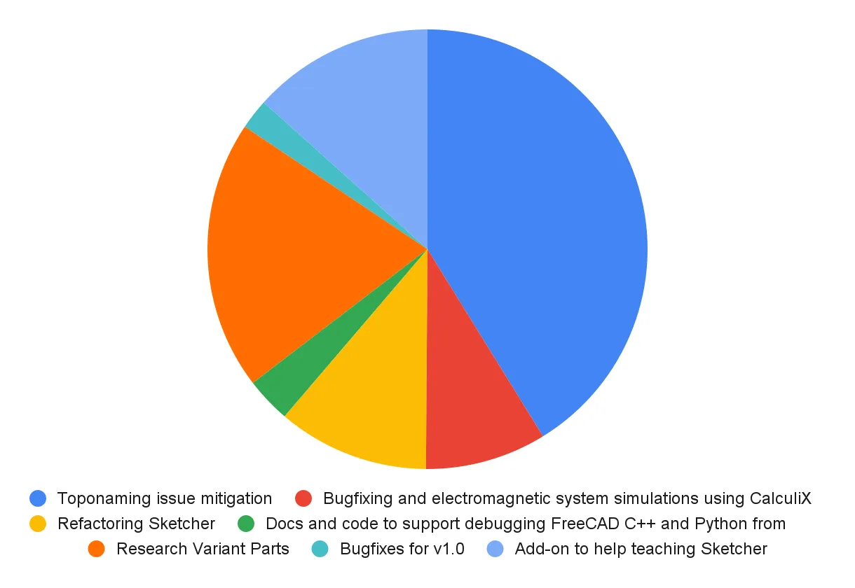 Allocation chart