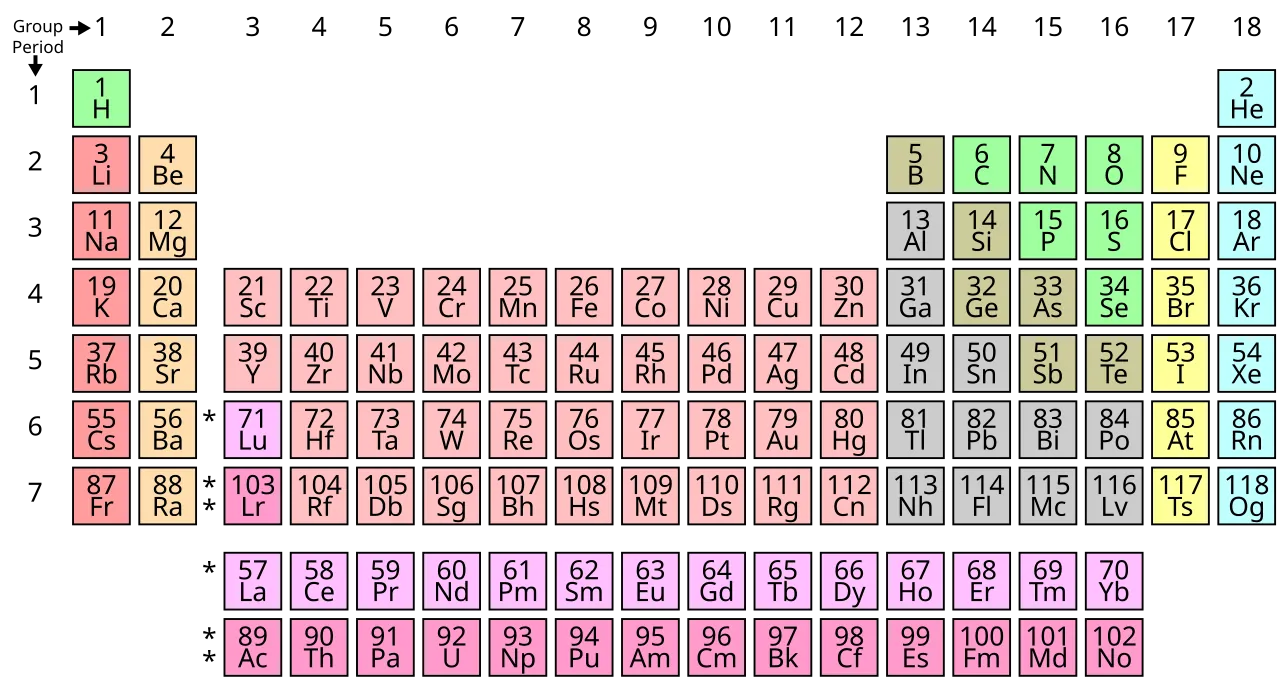 [Simple Periodic Table Chart](https://commons.wikimedia.org/wiki/File:Simple_Periodic_Table_Chart-en.svg) by Offnfopt, CC0 1.0, via Wikimedia Commons.