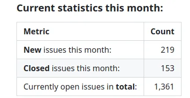 Current stats this month