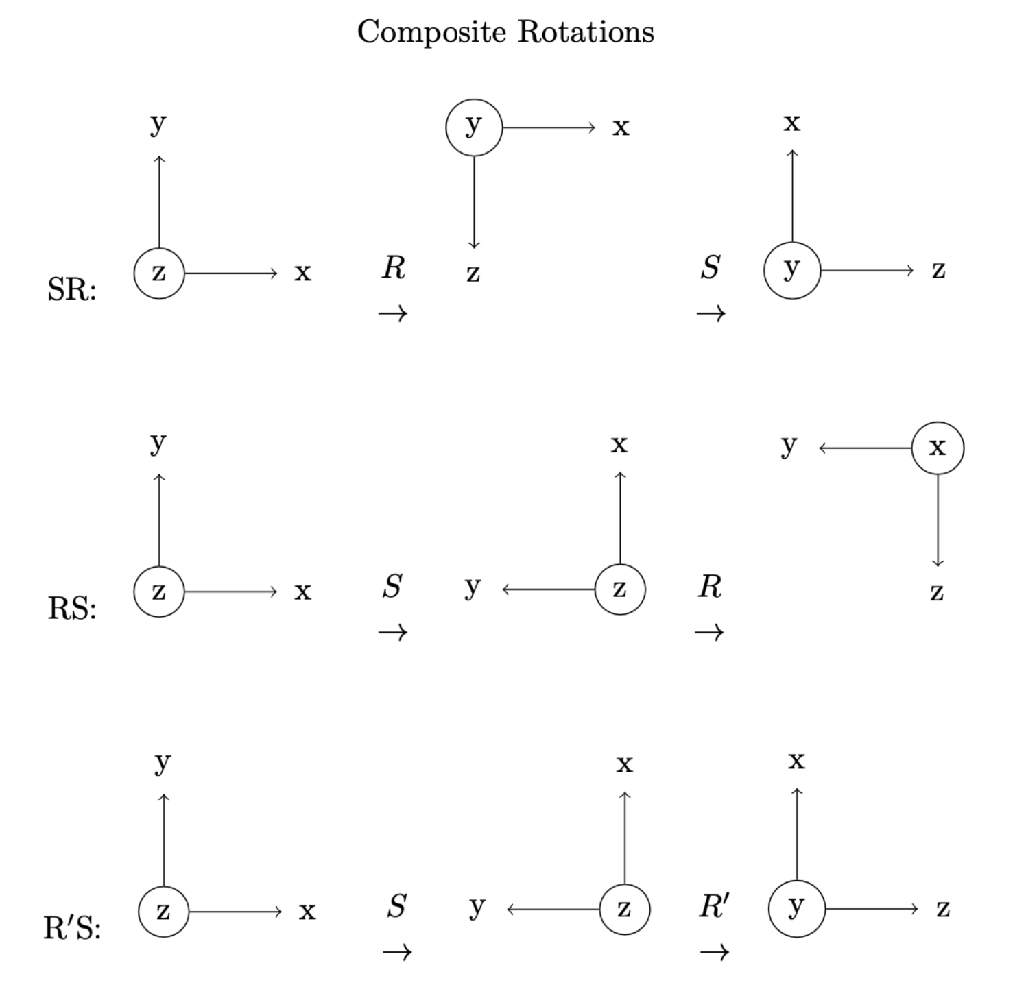 Rotation order